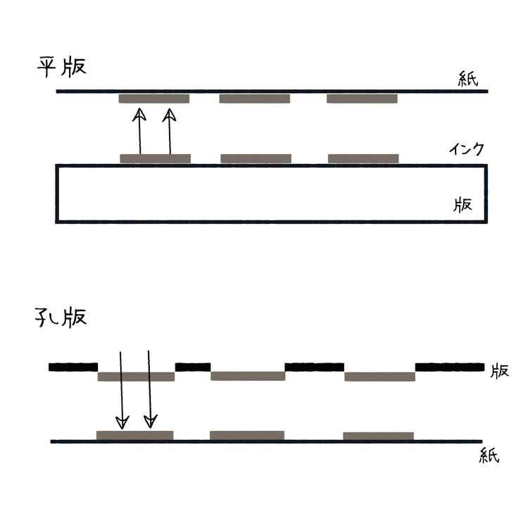 平版孔版の図説
